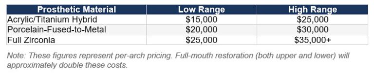 Chart showing different materials for dental implants and their costs
